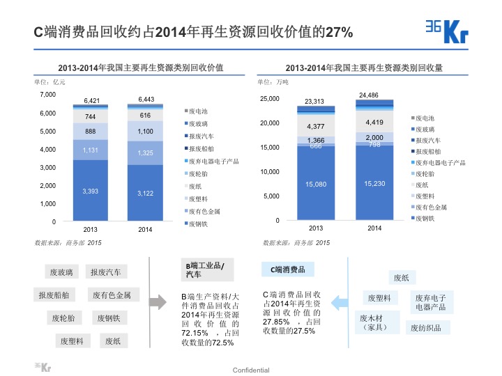 【氪研室】廢品回收&二手交易深度行研（一）變廢為寶的時機已到？